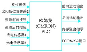 plc输入输出硬件配置图