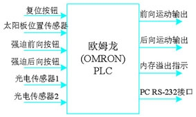 plcӲͼ